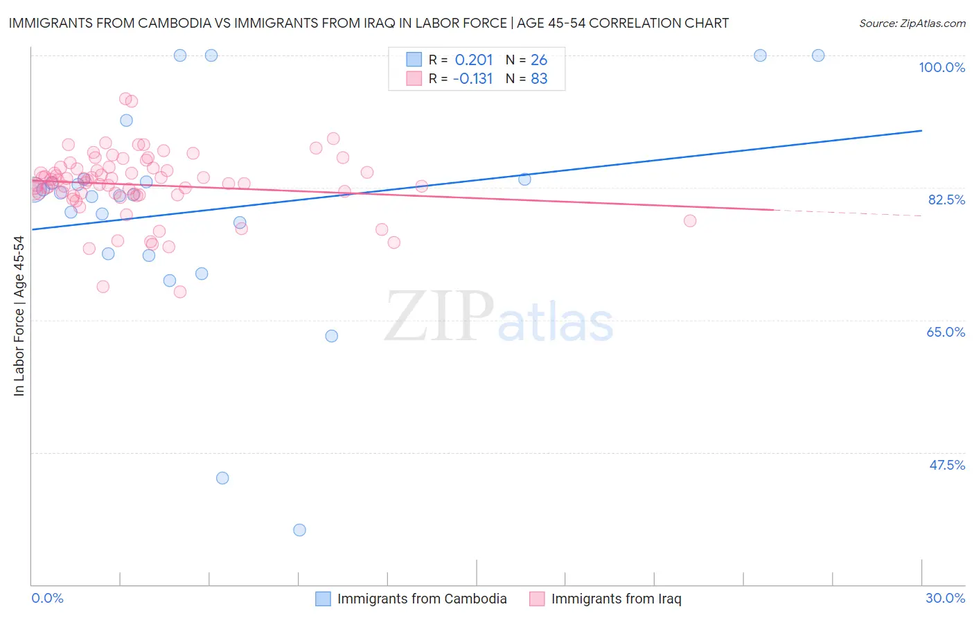 Immigrants from Cambodia vs Immigrants from Iraq In Labor Force | Age 45-54