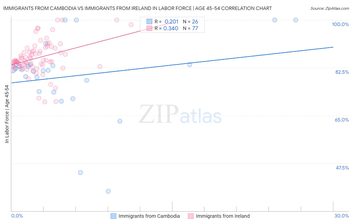 Immigrants from Cambodia vs Immigrants from Ireland In Labor Force | Age 45-54