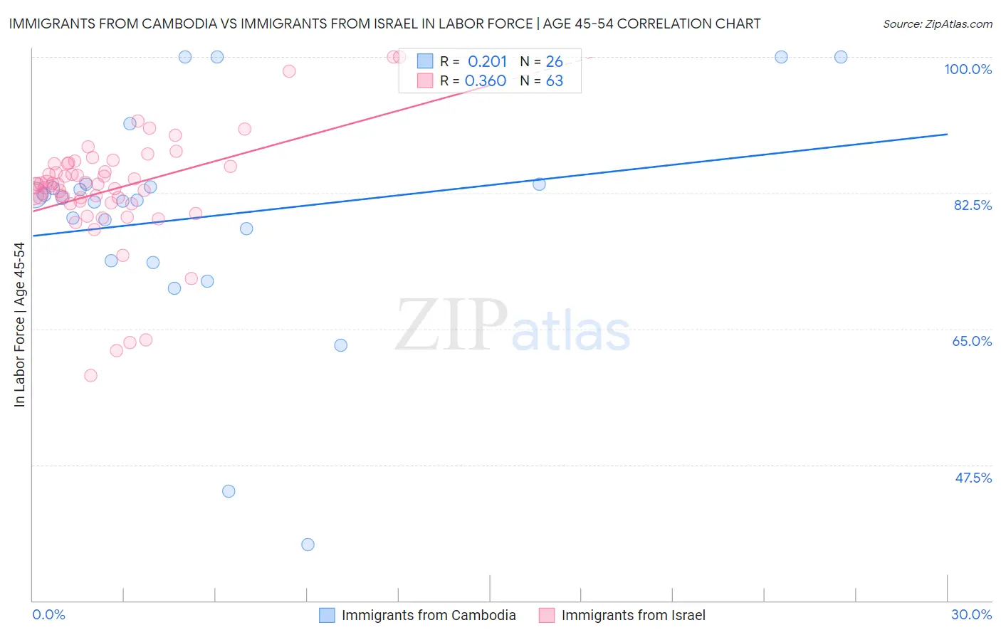 Immigrants from Cambodia vs Immigrants from Israel In Labor Force | Age 45-54