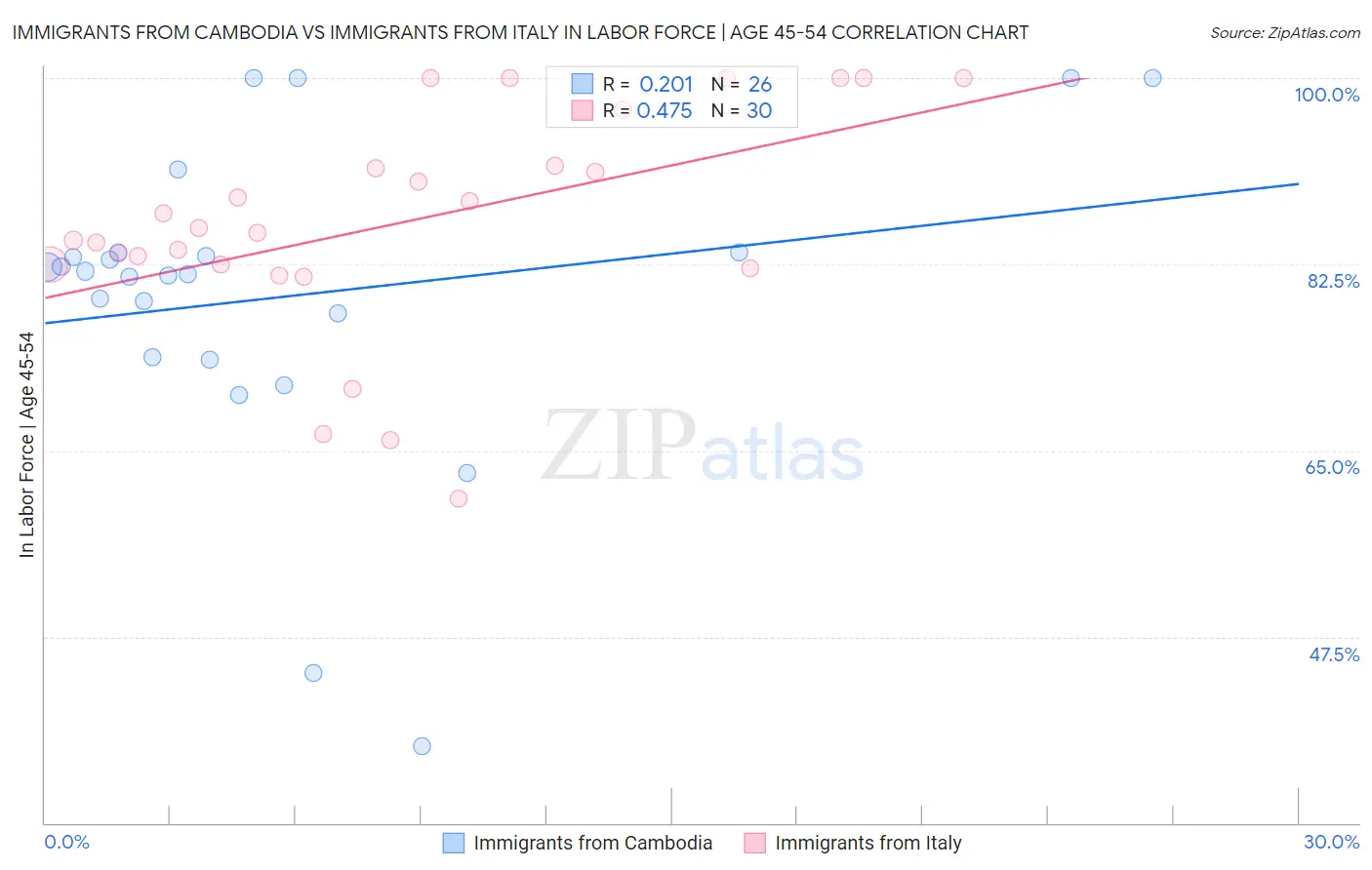 Immigrants from Cambodia vs Immigrants from Italy In Labor Force | Age 45-54