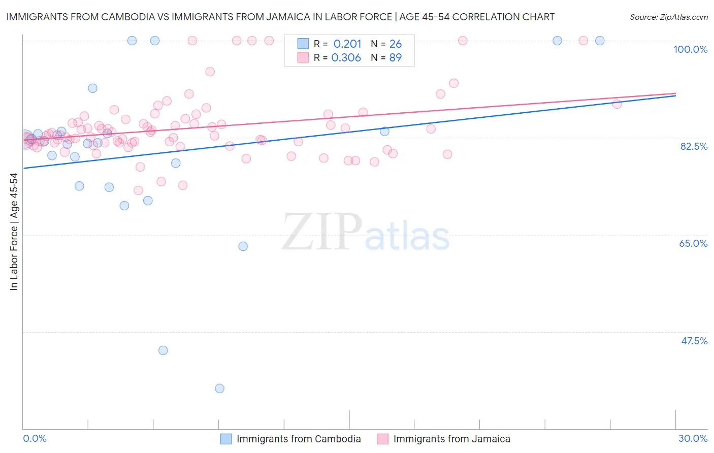 Immigrants from Cambodia vs Immigrants from Jamaica In Labor Force | Age 45-54