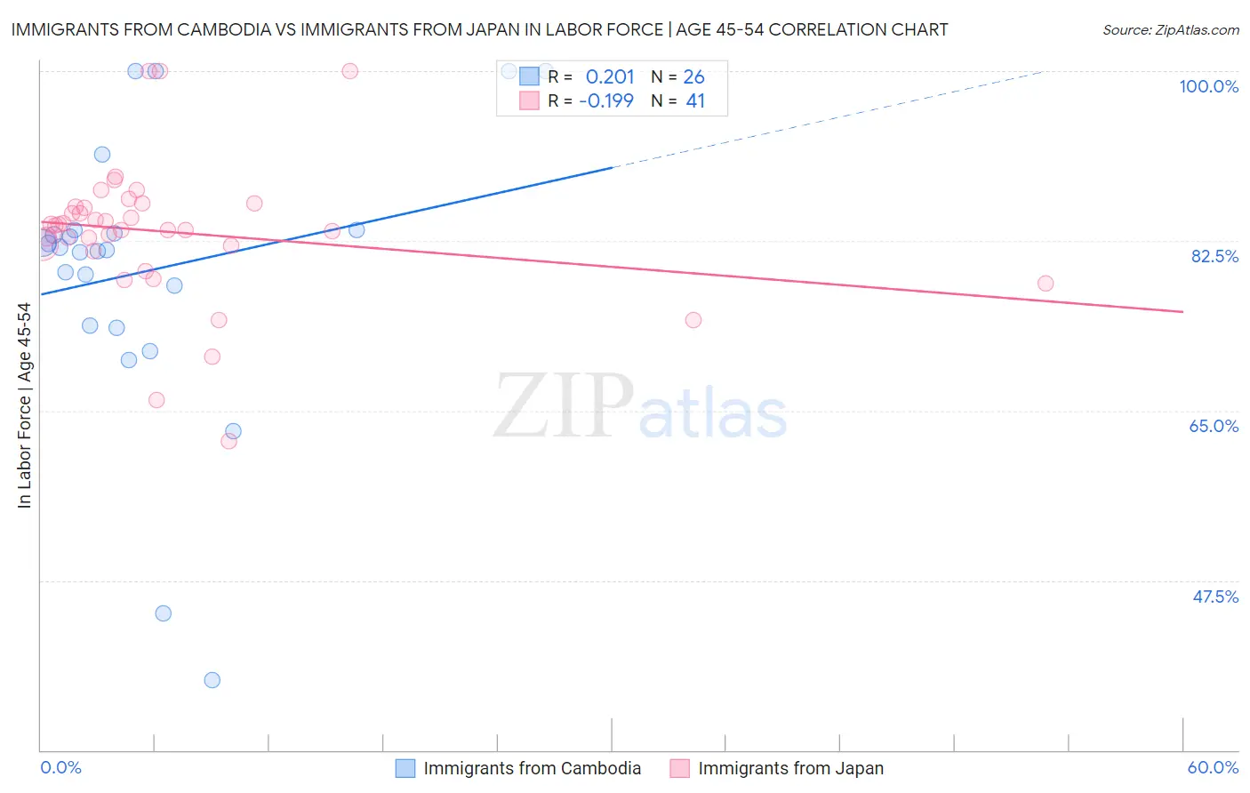 Immigrants from Cambodia vs Immigrants from Japan In Labor Force | Age 45-54