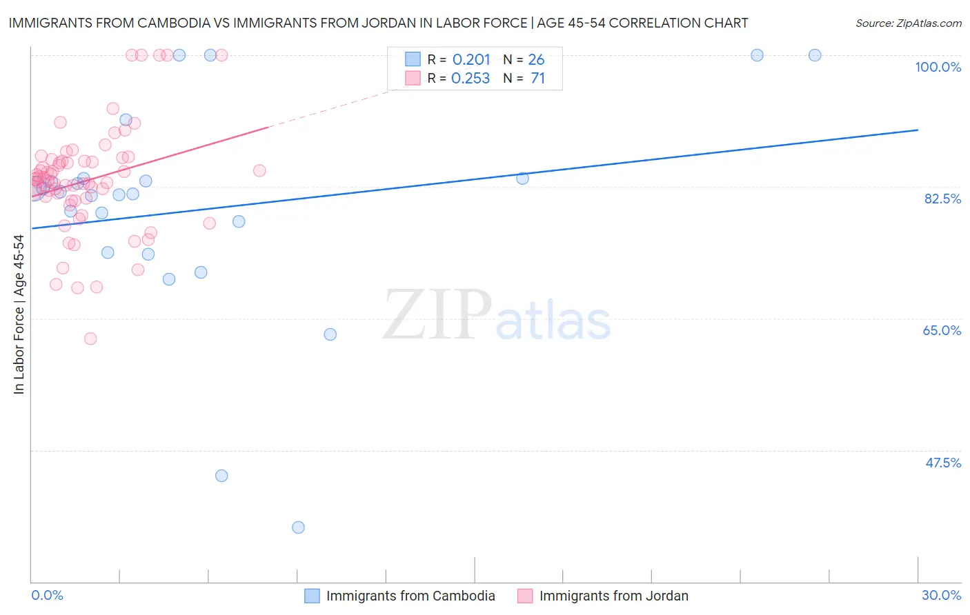 Immigrants from Cambodia vs Immigrants from Jordan In Labor Force | Age 45-54