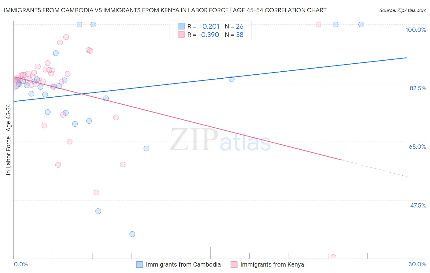 Immigrants from Cambodia vs Immigrants from Kenya In Labor Force | Age 45-54