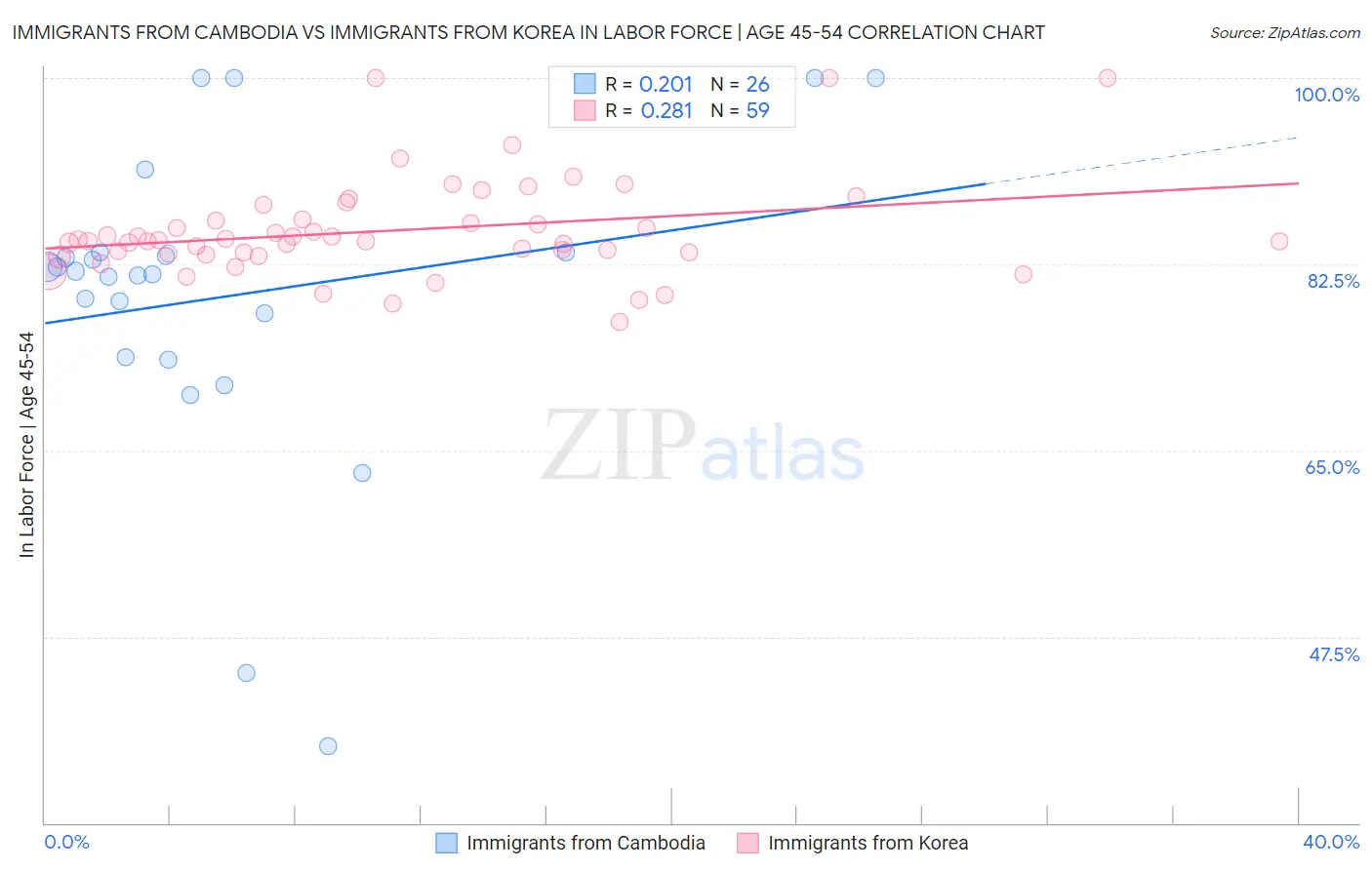 Immigrants from Cambodia vs Immigrants from Korea In Labor Force | Age 45-54