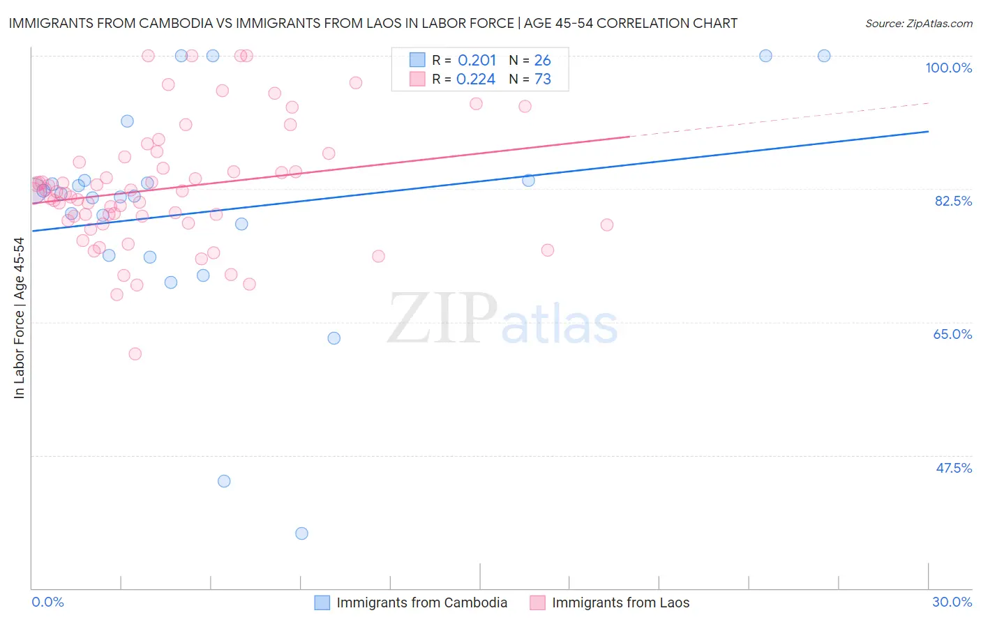 Immigrants from Cambodia vs Immigrants from Laos In Labor Force | Age 45-54