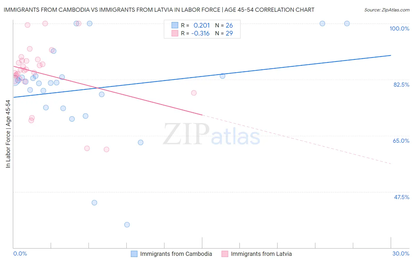Immigrants from Cambodia vs Immigrants from Latvia In Labor Force | Age 45-54