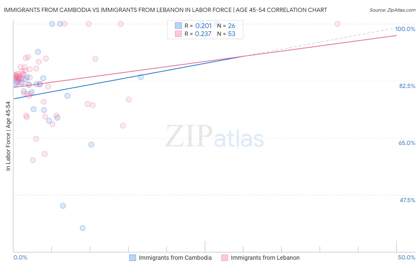 Immigrants from Cambodia vs Immigrants from Lebanon In Labor Force | Age 45-54