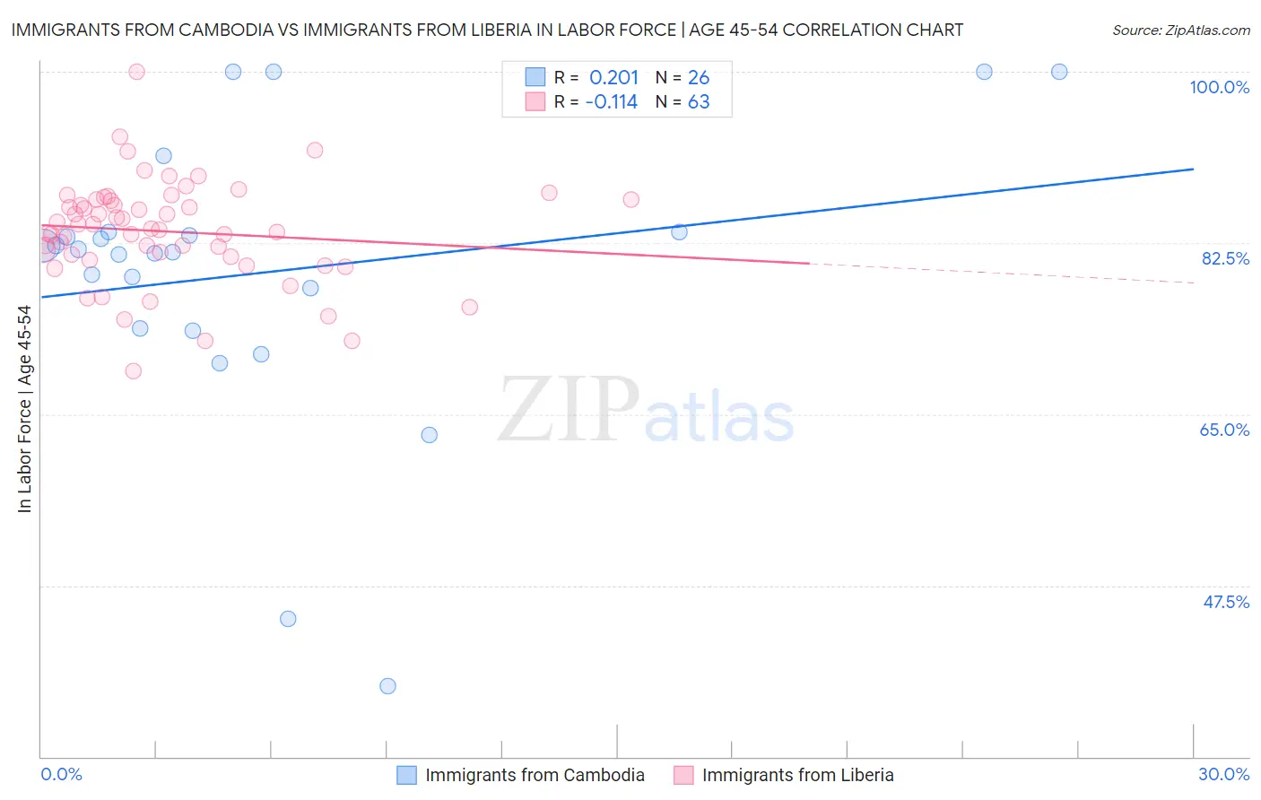 Immigrants from Cambodia vs Immigrants from Liberia In Labor Force | Age 45-54