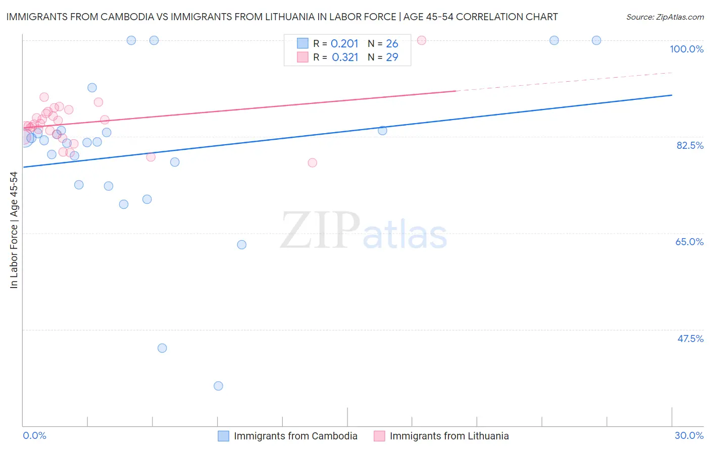 Immigrants from Cambodia vs Immigrants from Lithuania In Labor Force | Age 45-54