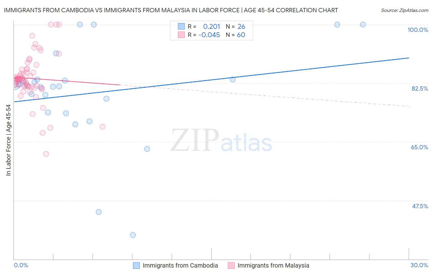 Immigrants from Cambodia vs Immigrants from Malaysia In Labor Force | Age 45-54