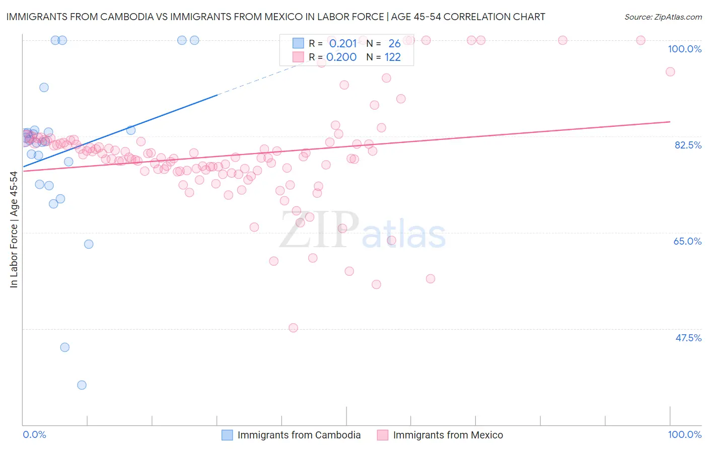 Immigrants from Cambodia vs Immigrants from Mexico In Labor Force | Age 45-54