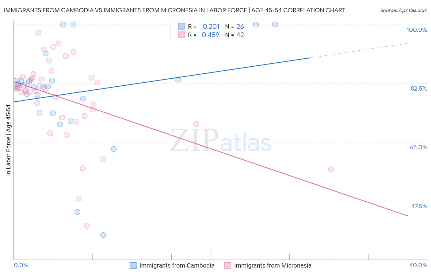 Immigrants from Cambodia vs Immigrants from Micronesia In Labor Force | Age 45-54