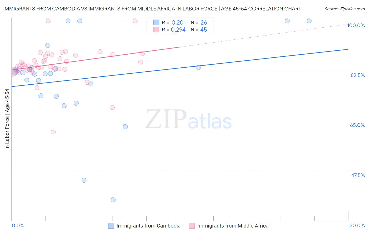 Immigrants from Cambodia vs Immigrants from Middle Africa In Labor Force | Age 45-54