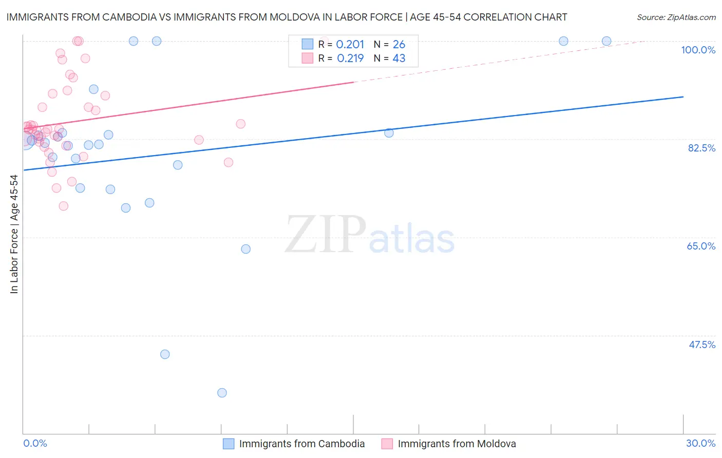 Immigrants from Cambodia vs Immigrants from Moldova In Labor Force | Age 45-54