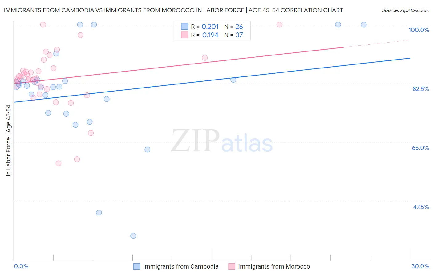 Immigrants from Cambodia vs Immigrants from Morocco In Labor Force | Age 45-54
