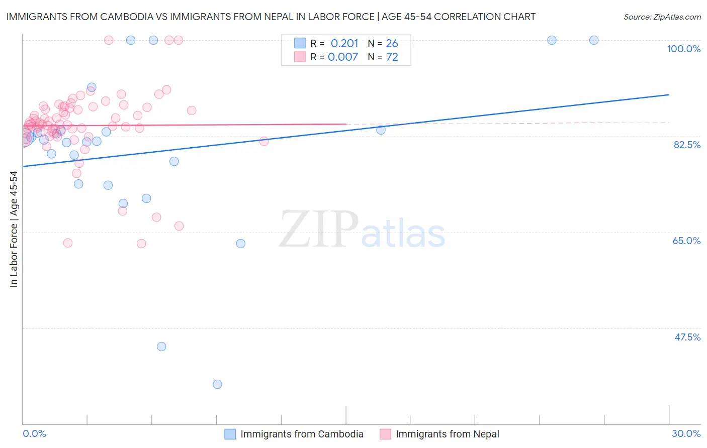Immigrants from Cambodia vs Immigrants from Nepal In Labor Force | Age 45-54