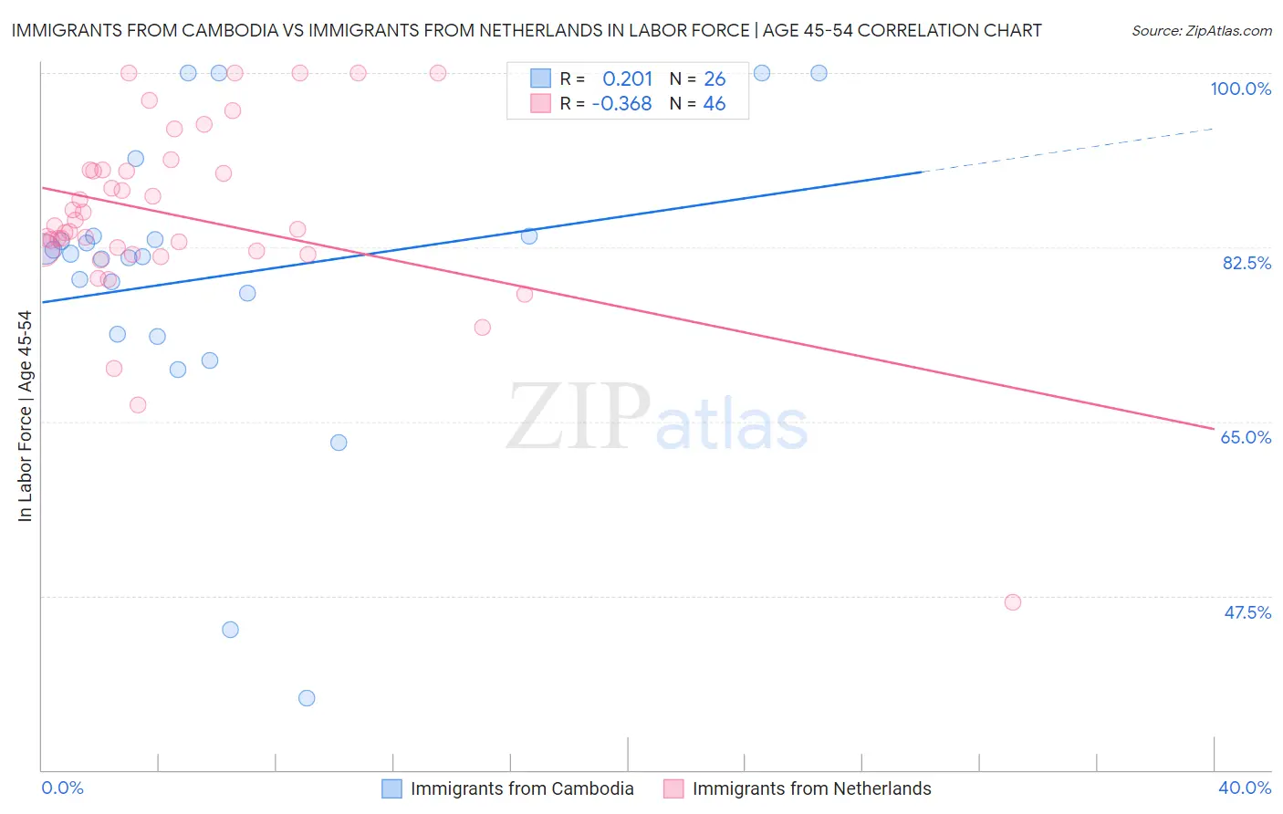 Immigrants from Cambodia vs Immigrants from Netherlands In Labor Force | Age 45-54