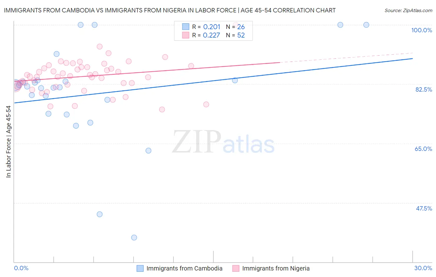 Immigrants from Cambodia vs Immigrants from Nigeria In Labor Force | Age 45-54
