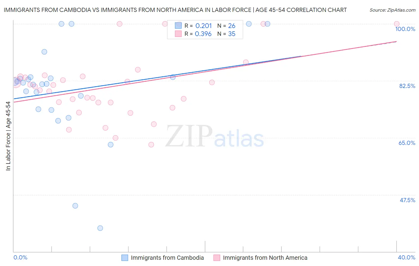 Immigrants from Cambodia vs Immigrants from North America In Labor Force | Age 45-54