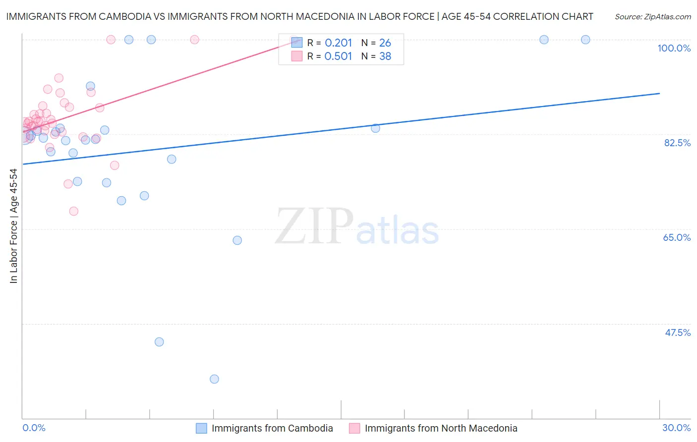 Immigrants from Cambodia vs Immigrants from North Macedonia In Labor Force | Age 45-54