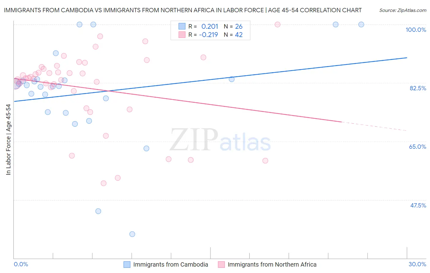 Immigrants from Cambodia vs Immigrants from Northern Africa In Labor Force | Age 45-54