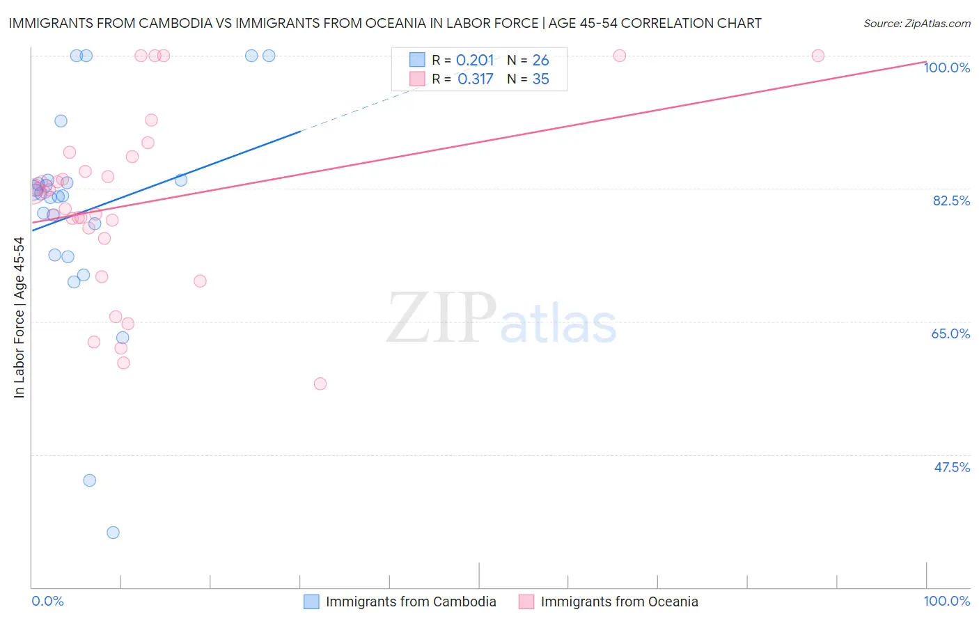 Immigrants from Cambodia vs Immigrants from Oceania In Labor Force | Age 45-54