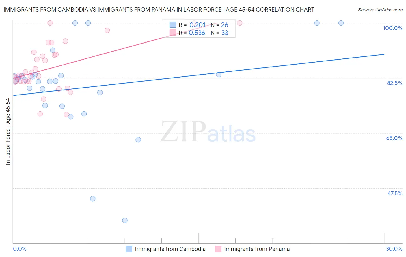Immigrants from Cambodia vs Immigrants from Panama In Labor Force | Age 45-54
