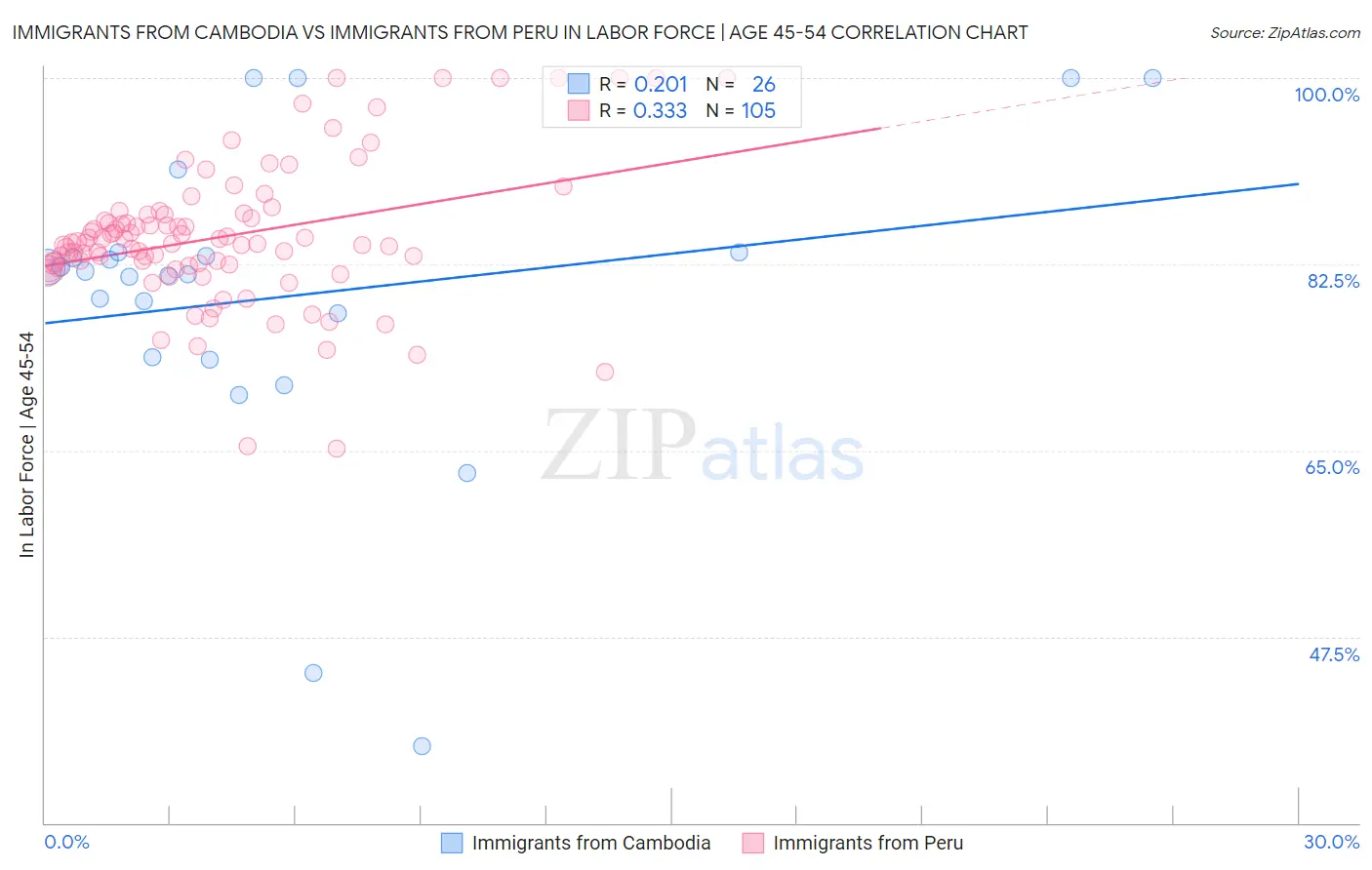Immigrants from Cambodia vs Immigrants from Peru In Labor Force | Age 45-54