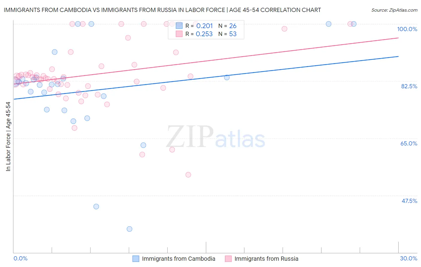 Immigrants from Cambodia vs Immigrants from Russia In Labor Force | Age 45-54