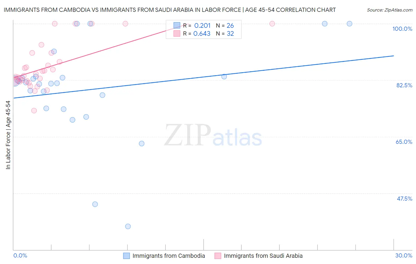 Immigrants from Cambodia vs Immigrants from Saudi Arabia In Labor Force | Age 45-54