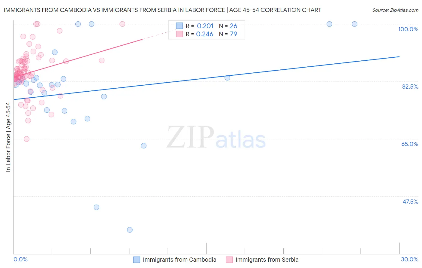 Immigrants from Cambodia vs Immigrants from Serbia In Labor Force | Age 45-54