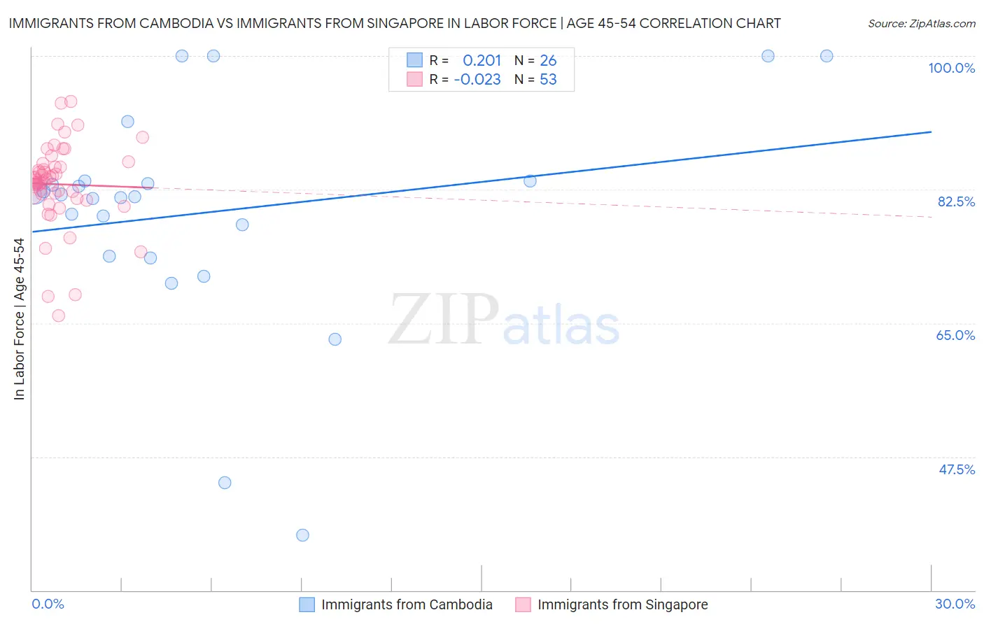 Immigrants from Cambodia vs Immigrants from Singapore In Labor Force | Age 45-54