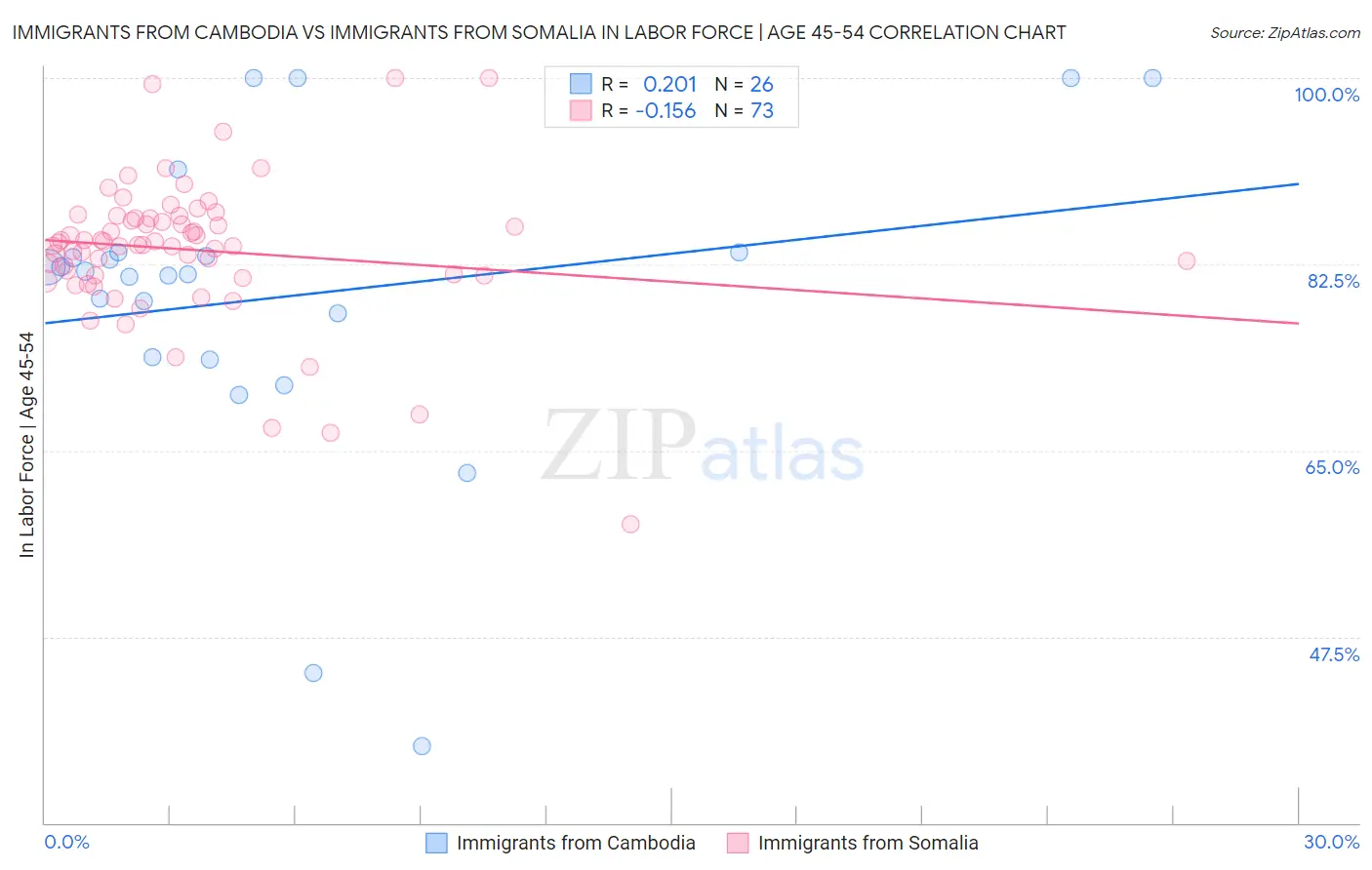 Immigrants from Cambodia vs Immigrants from Somalia In Labor Force | Age 45-54