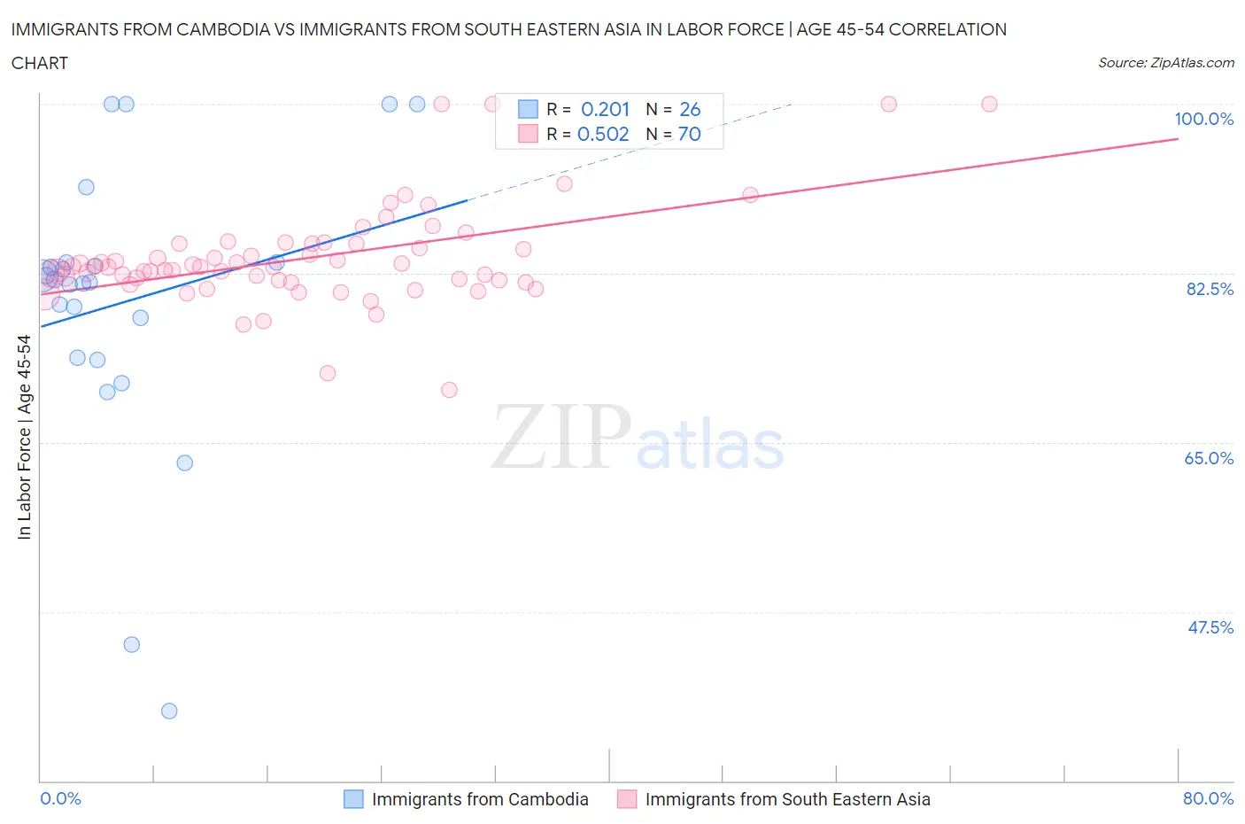 Immigrants from Cambodia vs Immigrants from South Eastern Asia In Labor Force | Age 45-54