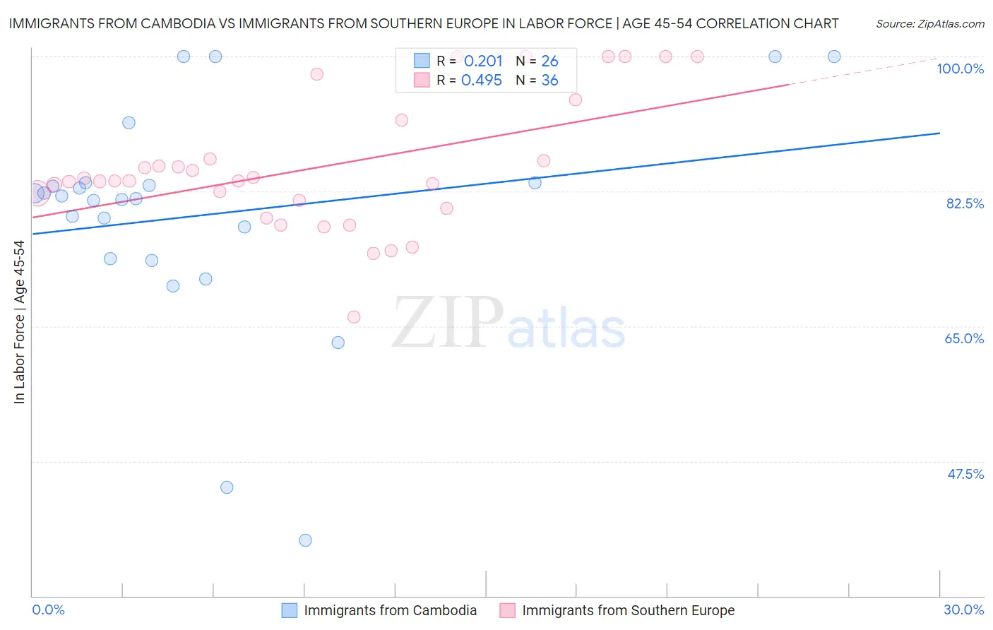 Immigrants from Cambodia vs Immigrants from Southern Europe In Labor Force | Age 45-54