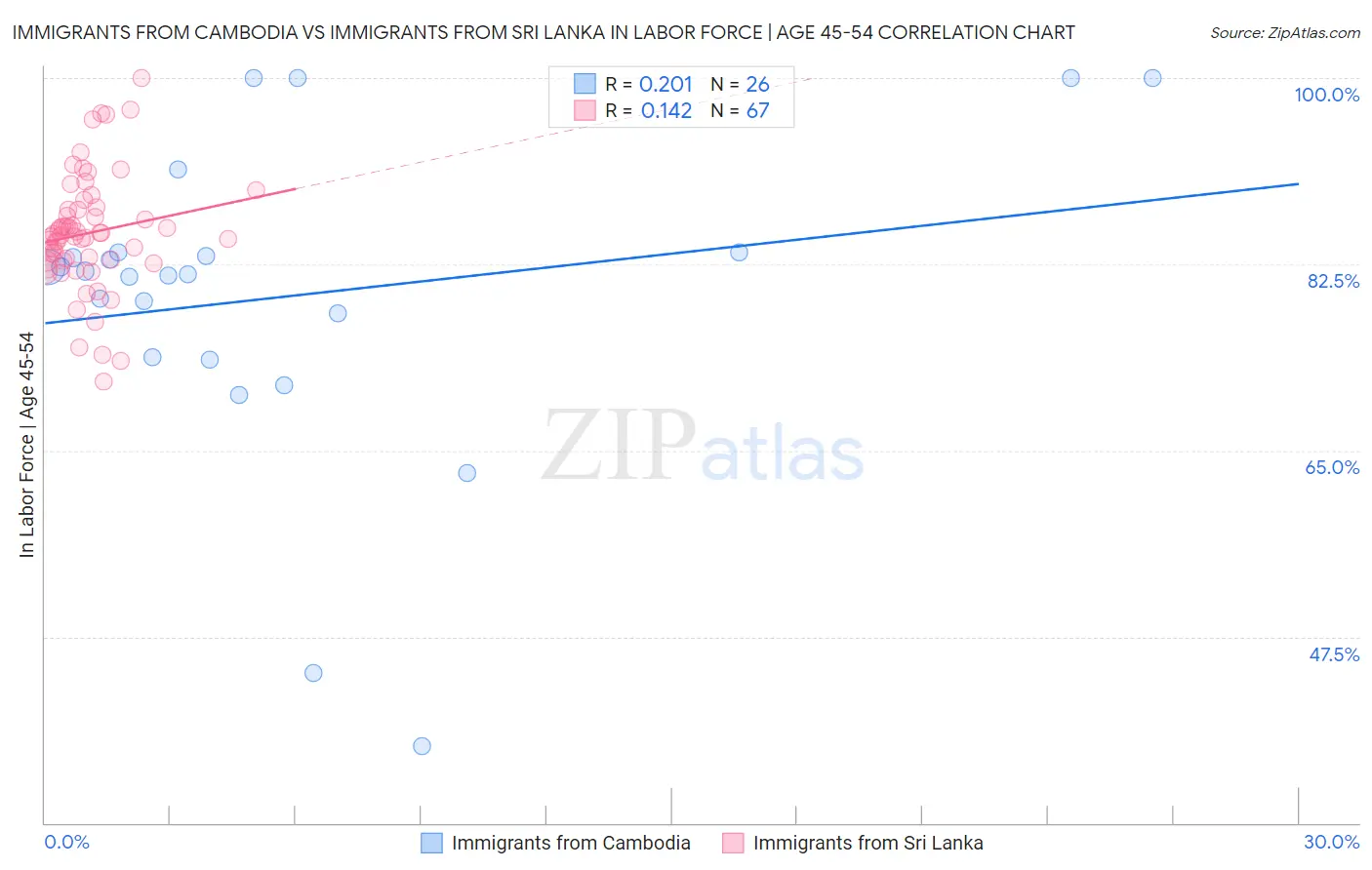 Immigrants from Cambodia vs Immigrants from Sri Lanka In Labor Force | Age 45-54