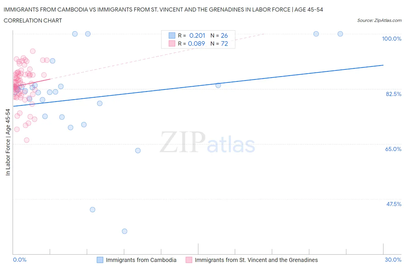 Immigrants from Cambodia vs Immigrants from St. Vincent and the Grenadines In Labor Force | Age 45-54