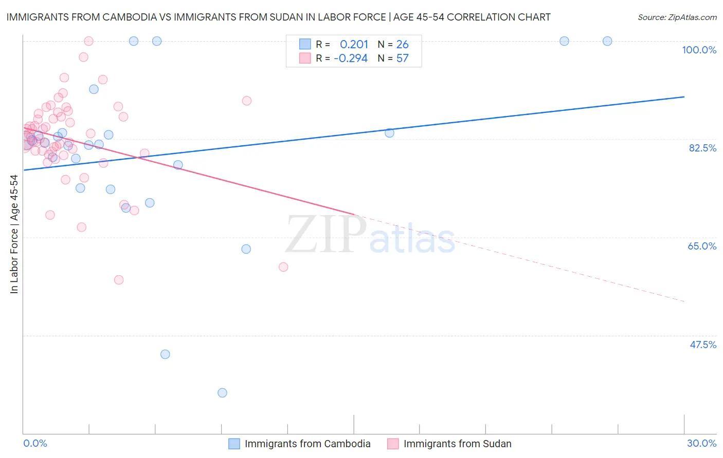 Immigrants from Cambodia vs Immigrants from Sudan In Labor Force | Age 45-54