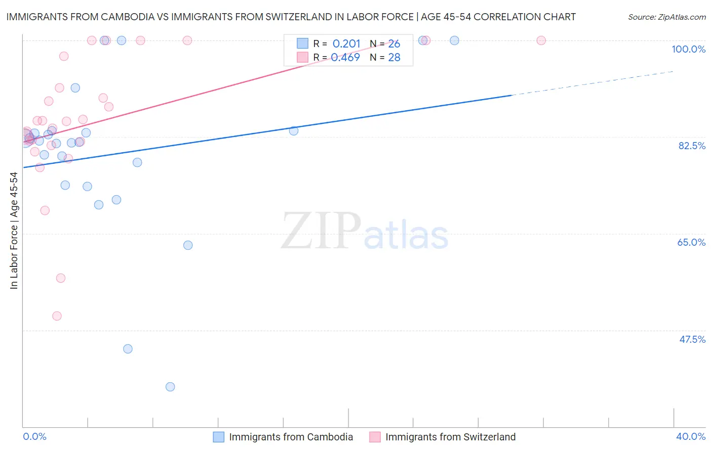 Immigrants from Cambodia vs Immigrants from Switzerland In Labor Force | Age 45-54