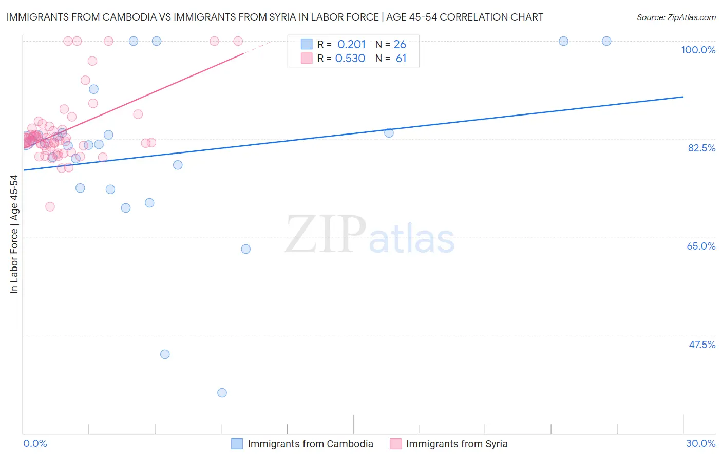 Immigrants from Cambodia vs Immigrants from Syria In Labor Force | Age 45-54