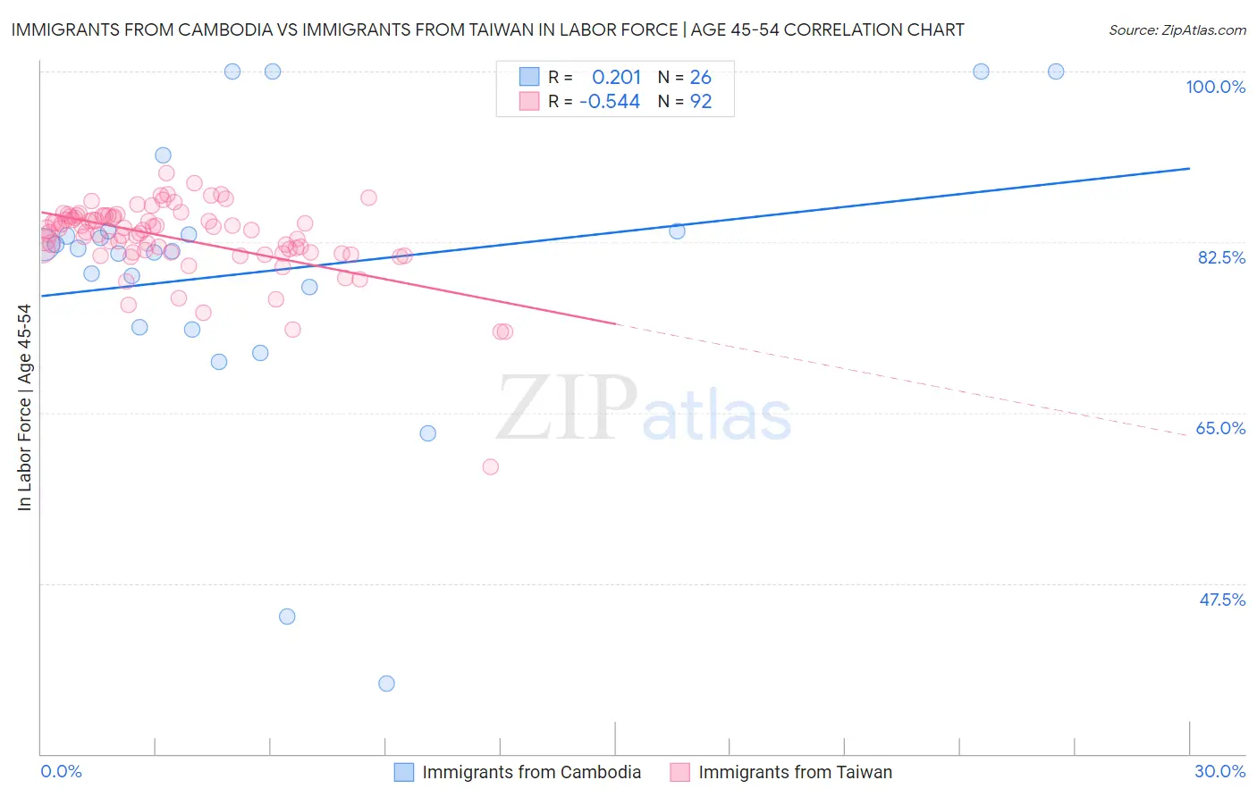 Immigrants from Cambodia vs Immigrants from Taiwan In Labor Force | Age 45-54
