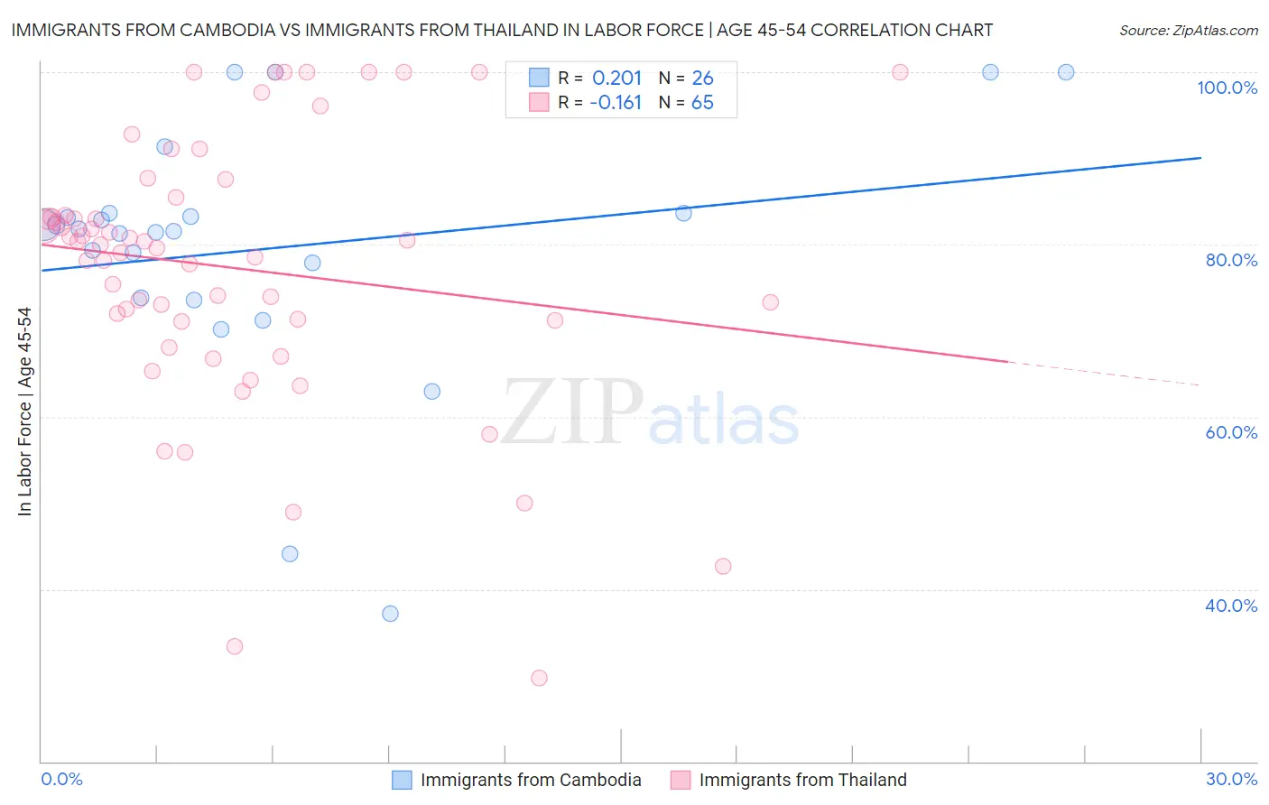Immigrants from Cambodia vs Immigrants from Thailand In Labor Force | Age 45-54