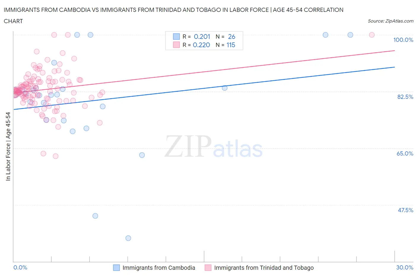 Immigrants from Cambodia vs Immigrants from Trinidad and Tobago In Labor Force | Age 45-54
