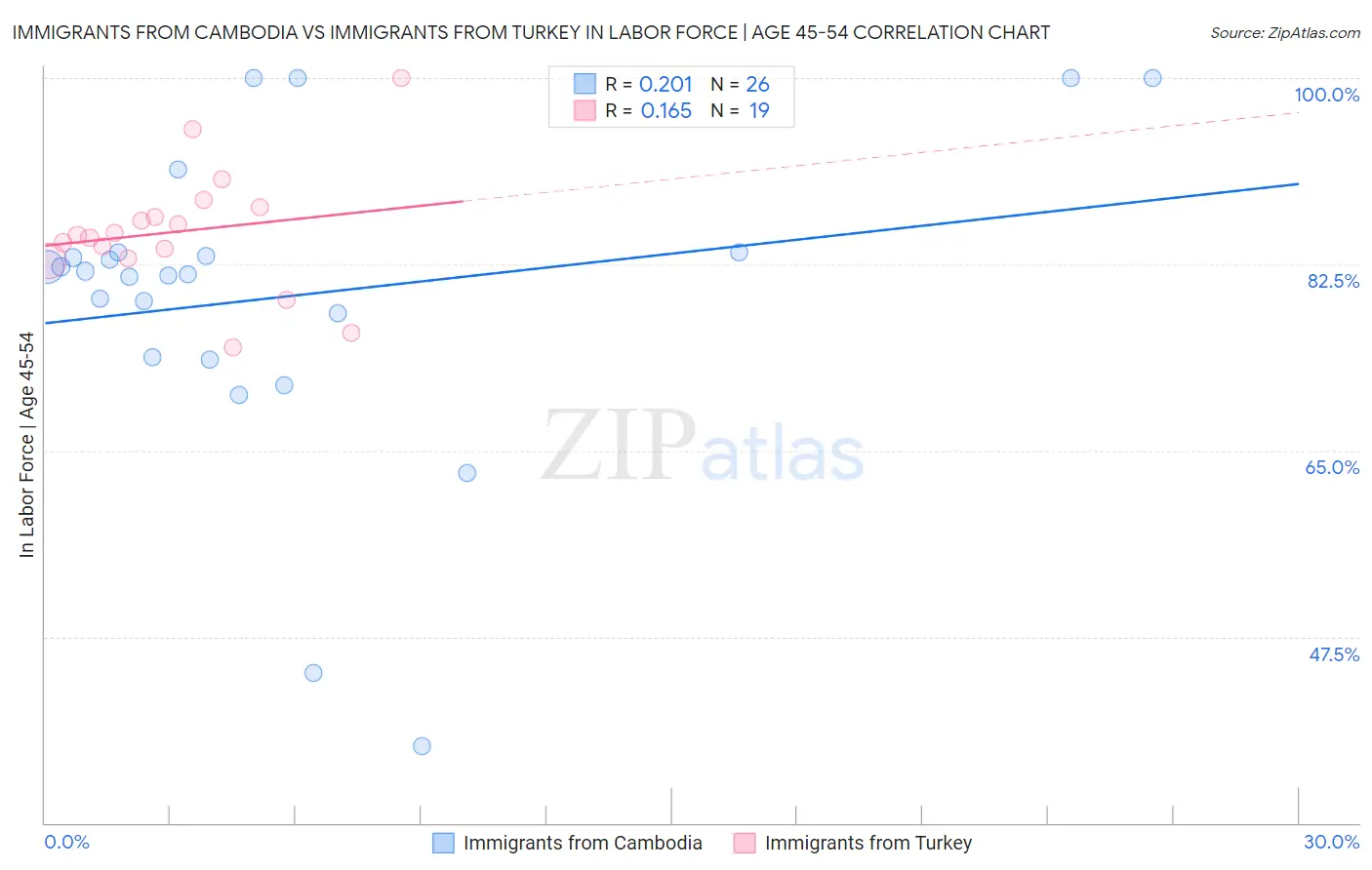 Immigrants from Cambodia vs Immigrants from Turkey In Labor Force | Age 45-54