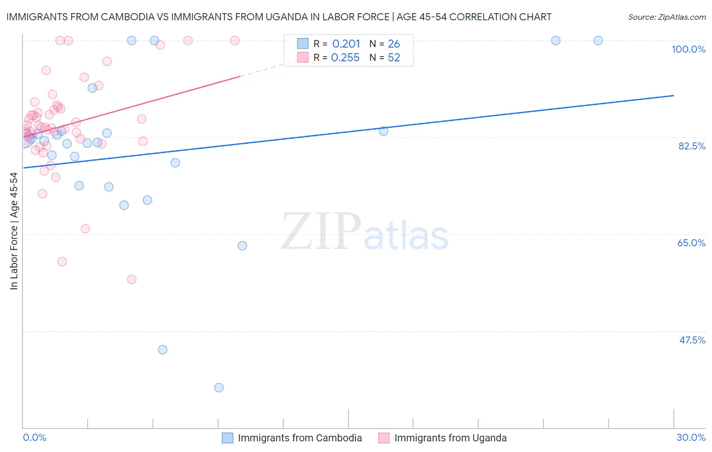 Immigrants from Cambodia vs Immigrants from Uganda In Labor Force | Age 45-54