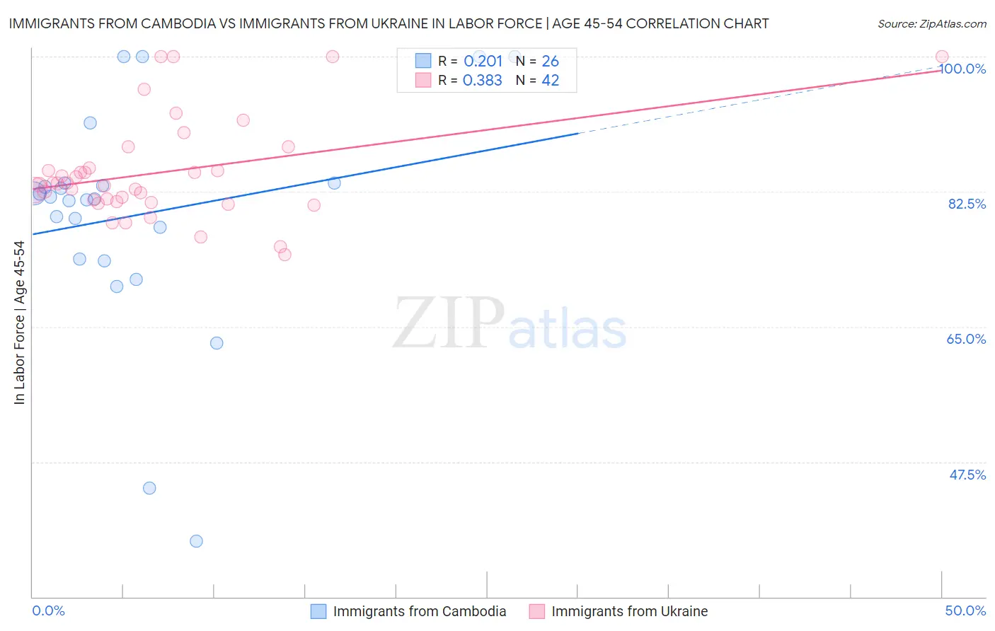 Immigrants from Cambodia vs Immigrants from Ukraine In Labor Force | Age 45-54