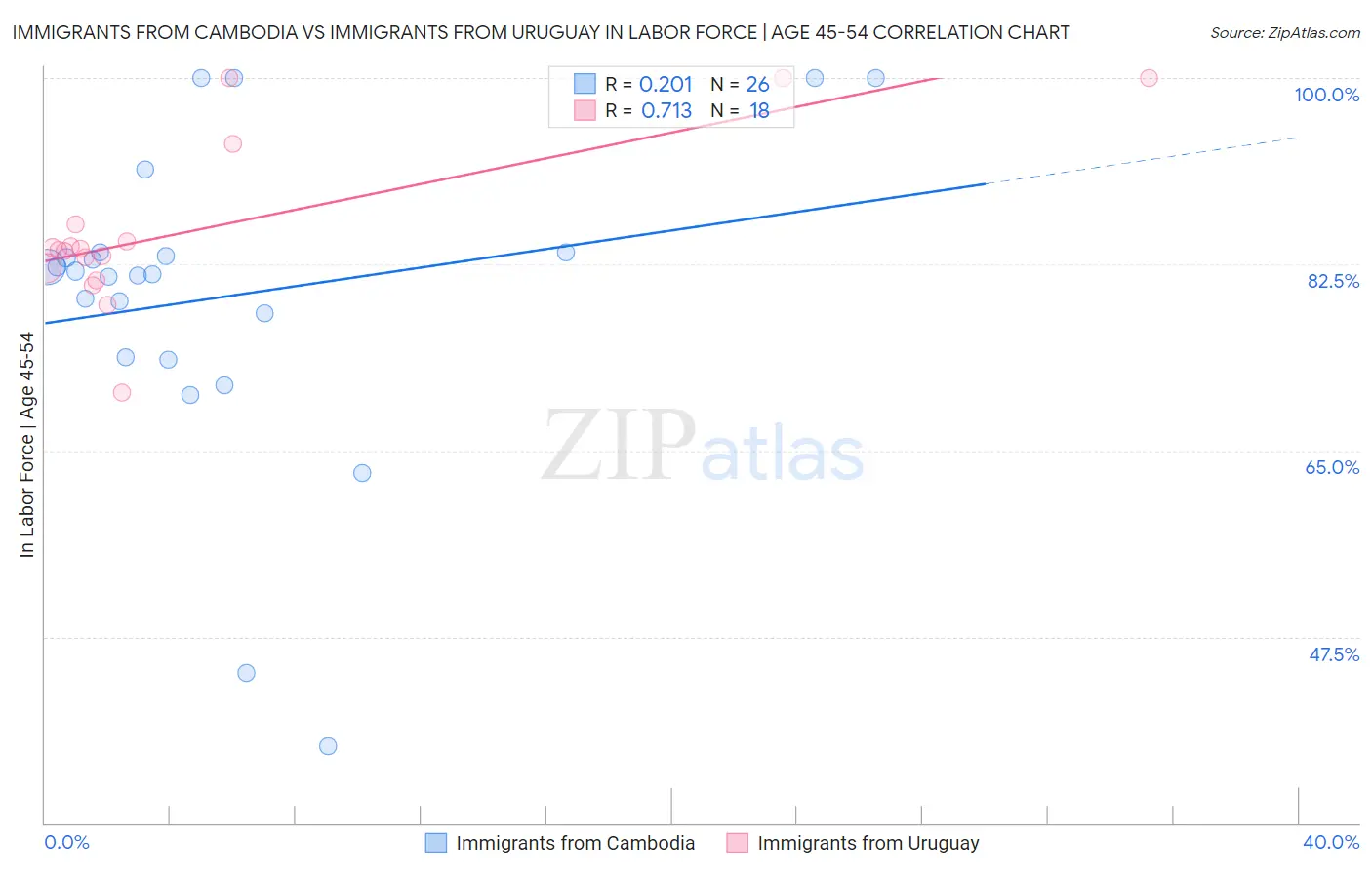 Immigrants from Cambodia vs Immigrants from Uruguay In Labor Force | Age 45-54