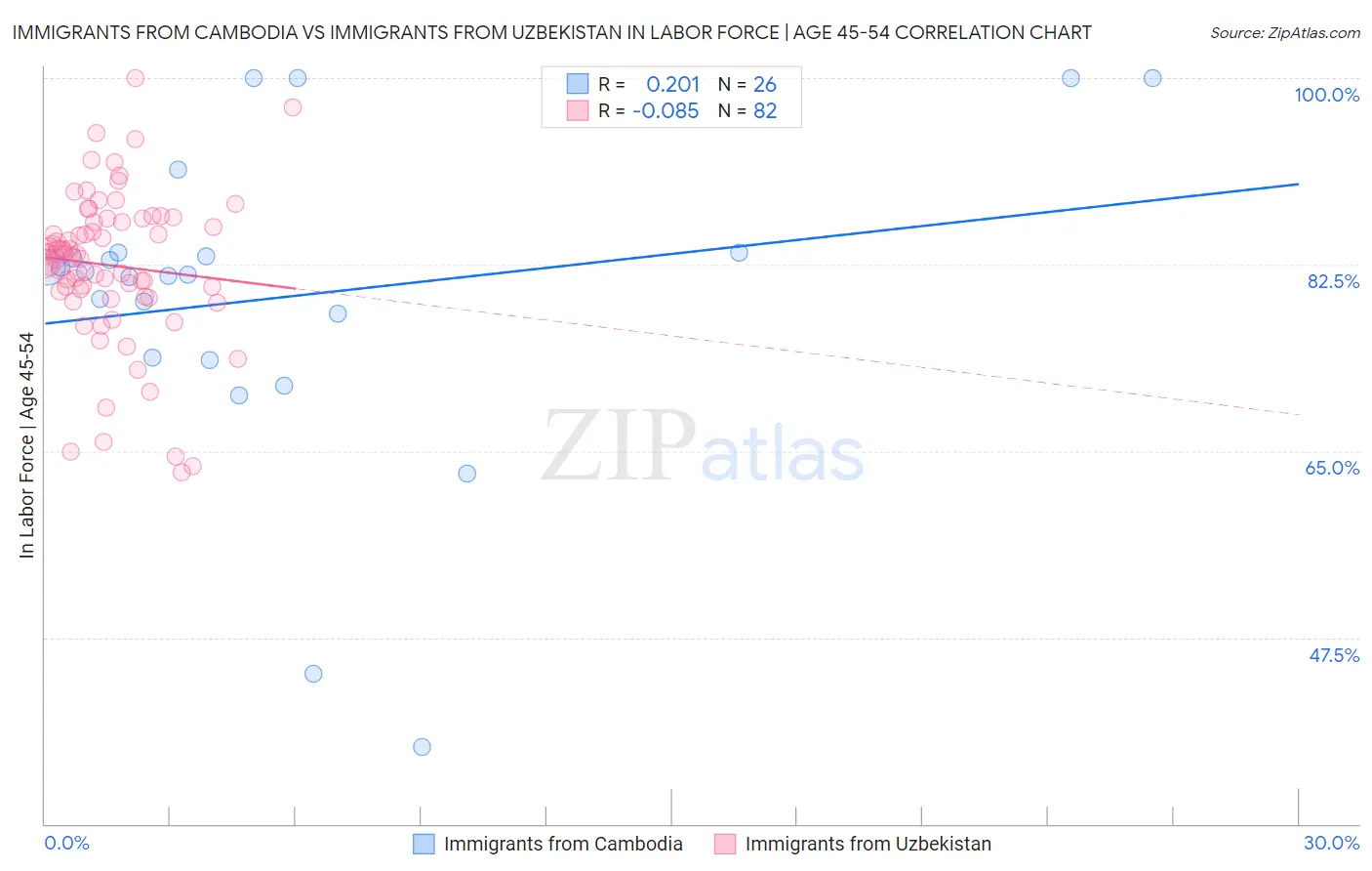 Immigrants from Cambodia vs Immigrants from Uzbekistan In Labor Force | Age 45-54