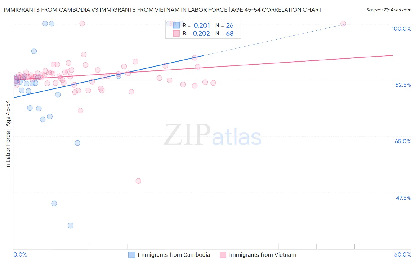 Immigrants from Cambodia vs Immigrants from Vietnam In Labor Force | Age 45-54